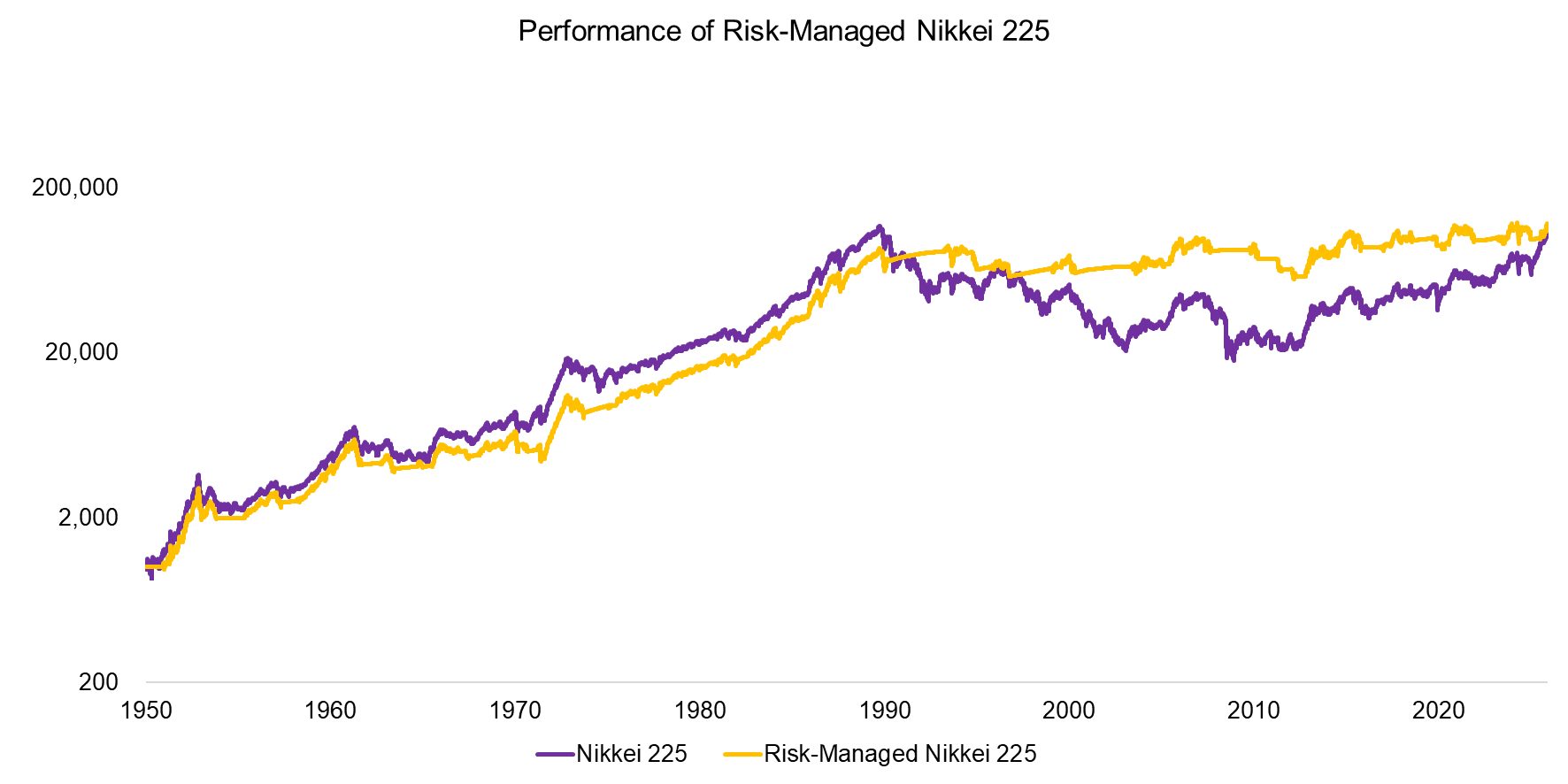 Performance of Risk-Managed Nikkei 225