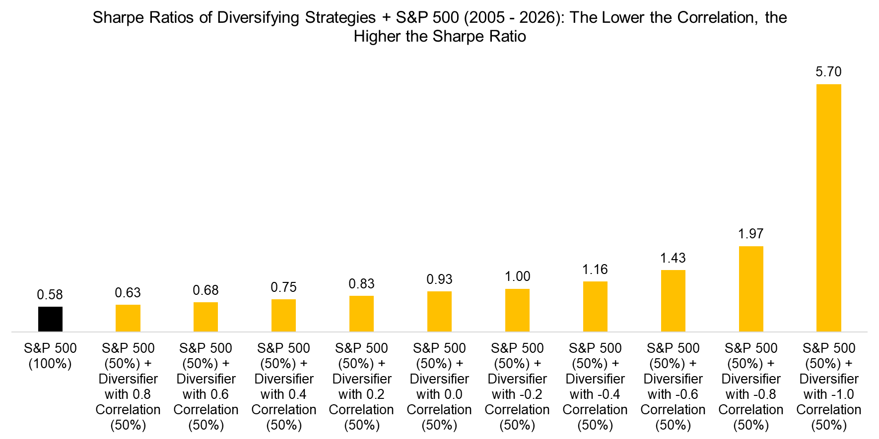 Sharpe Ratios of Diversifying Strategies + S&P 500 (2005 - 2026) The Lower the Correlation, the Higher the Sharpe Ratio