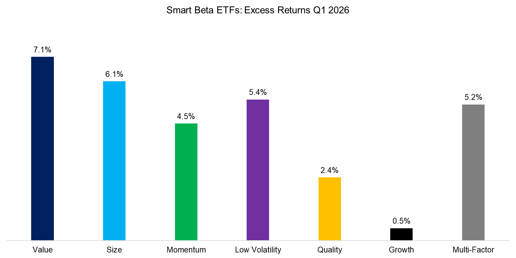 Smart Beta ETFs Excess Returns Q1 2026