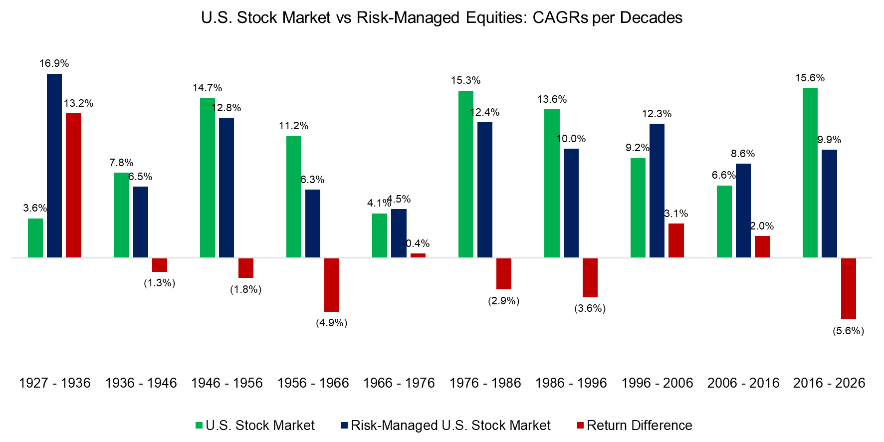 U.S. Stock Market vs Risk-Managed Equities CAGRs per Decades