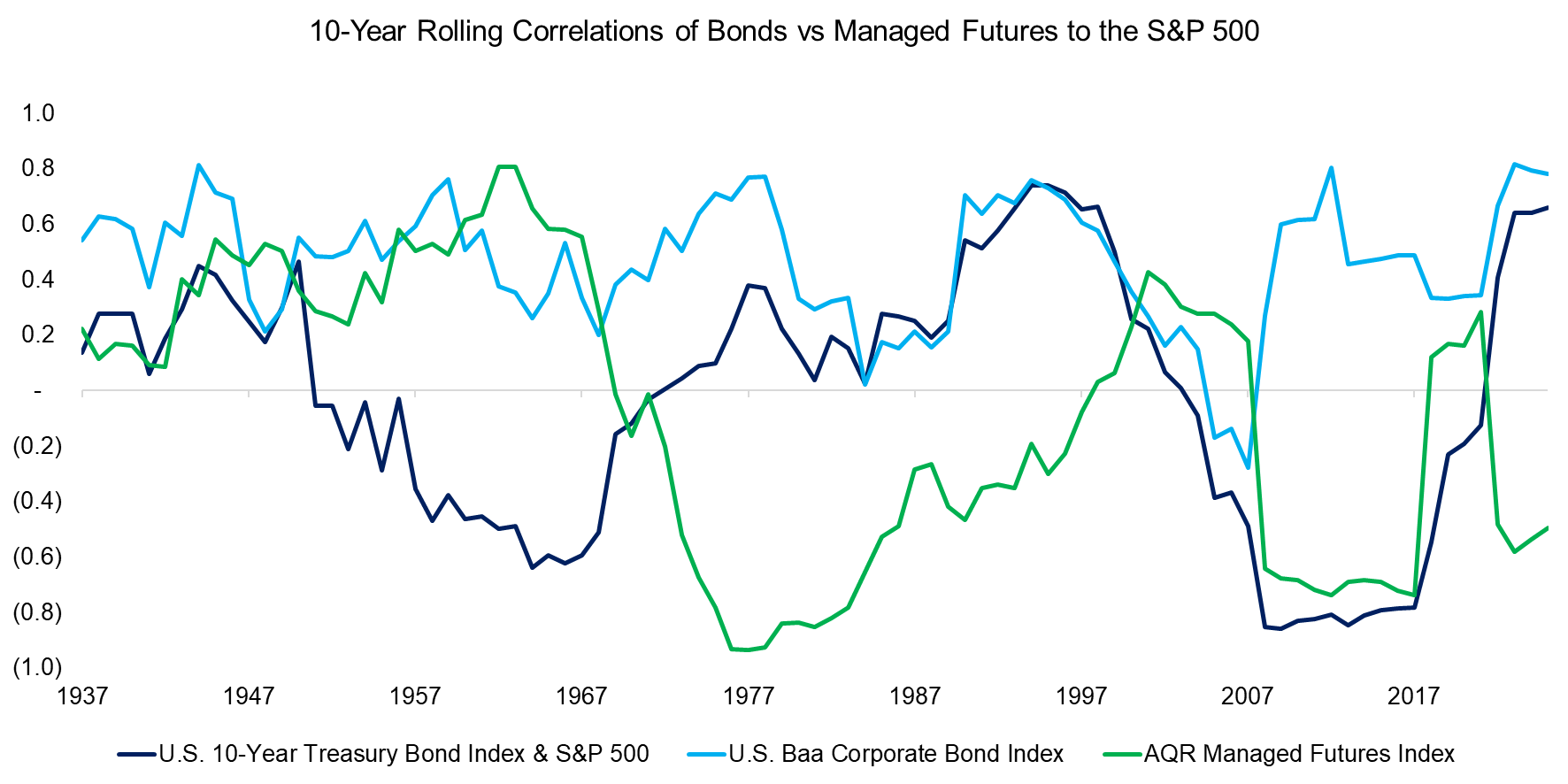 10-Year Rolling Correlations of Bonds vs Managed Futures to the S&P 500