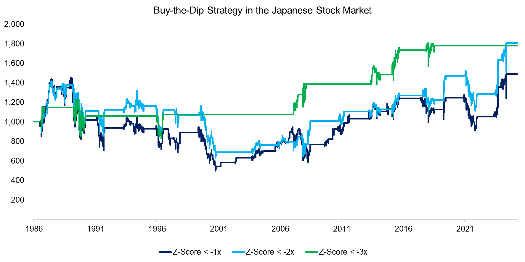 Buy-the-Dip Strategy in the Japanese Stock Market