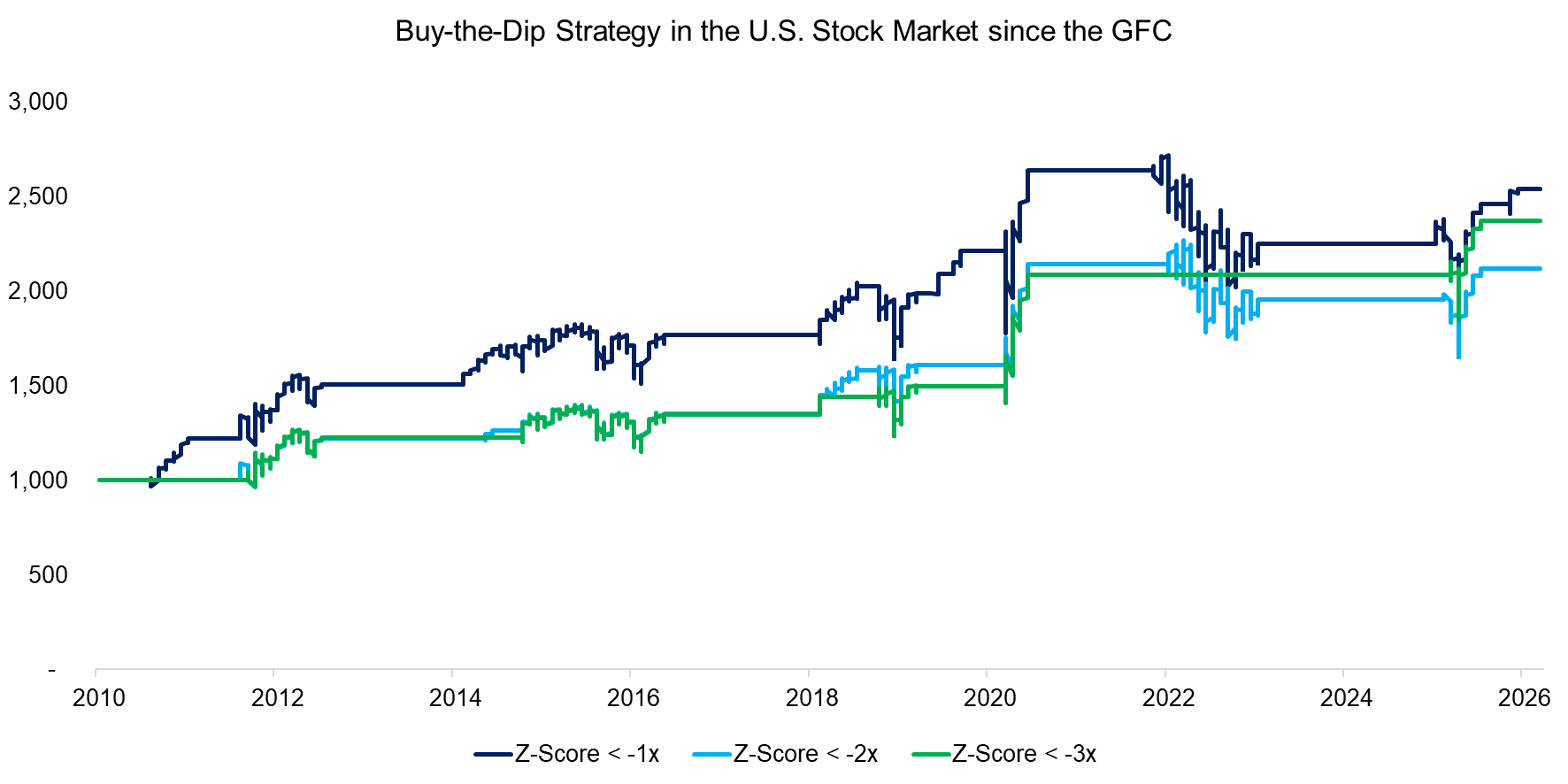 Buy-the-Dip Strategy in the U.S. Stock Market since the GFC