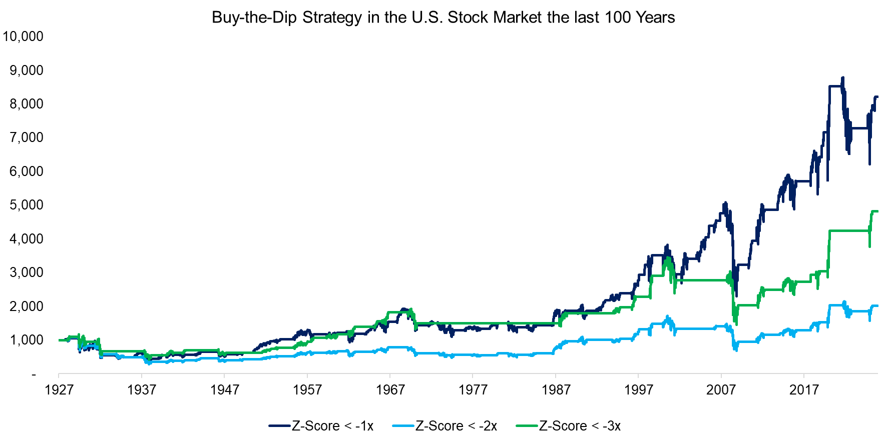 Buy-the-Dip Strategy in the U.S. Stock Market the last 100 Years