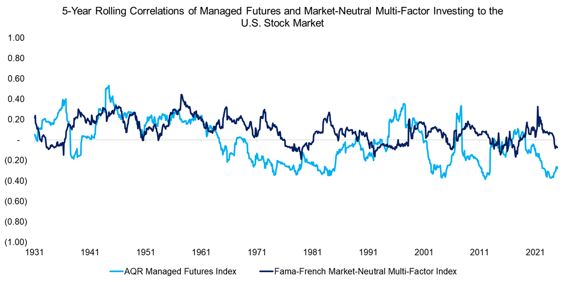 Correlations of Managed Futures and Market-Neutral Multi-Factor Investing