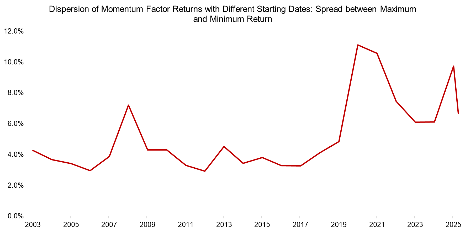 Dispersion of Momentum Factor Returns with Different Starting Dates Spread between Maximum and Minimum Return