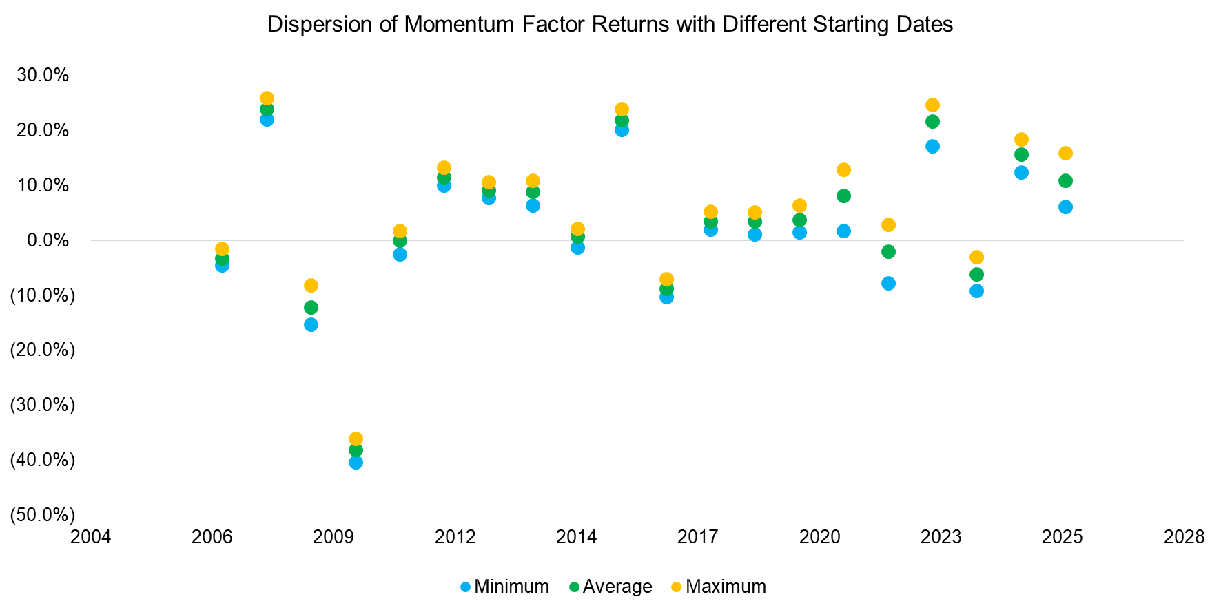 Dispersion of Momentum Factor Returns with Different Starting Dates