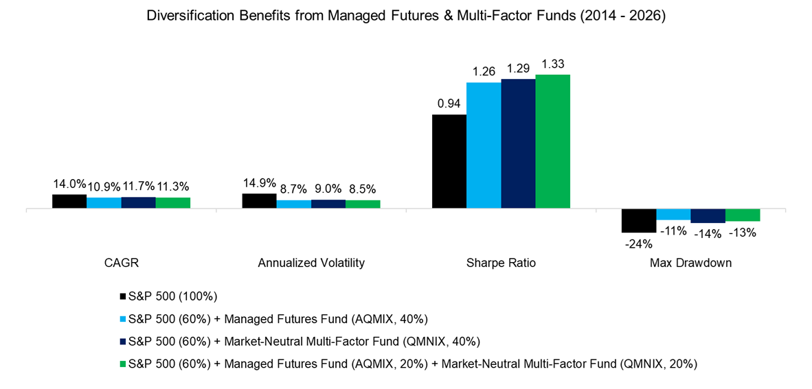 Diversification Benefits from Managed Futures & Multi-Factor Funds (2014 - 2026)