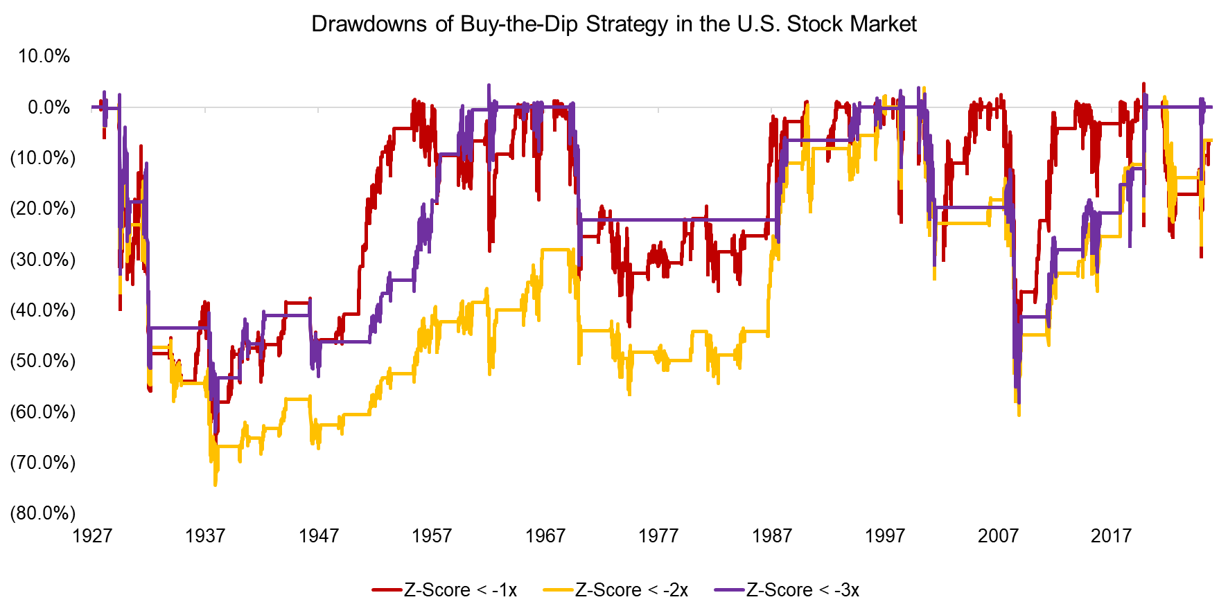 Drawdowns of Buy-the-Dip Strategy in the U.S. Stock Market