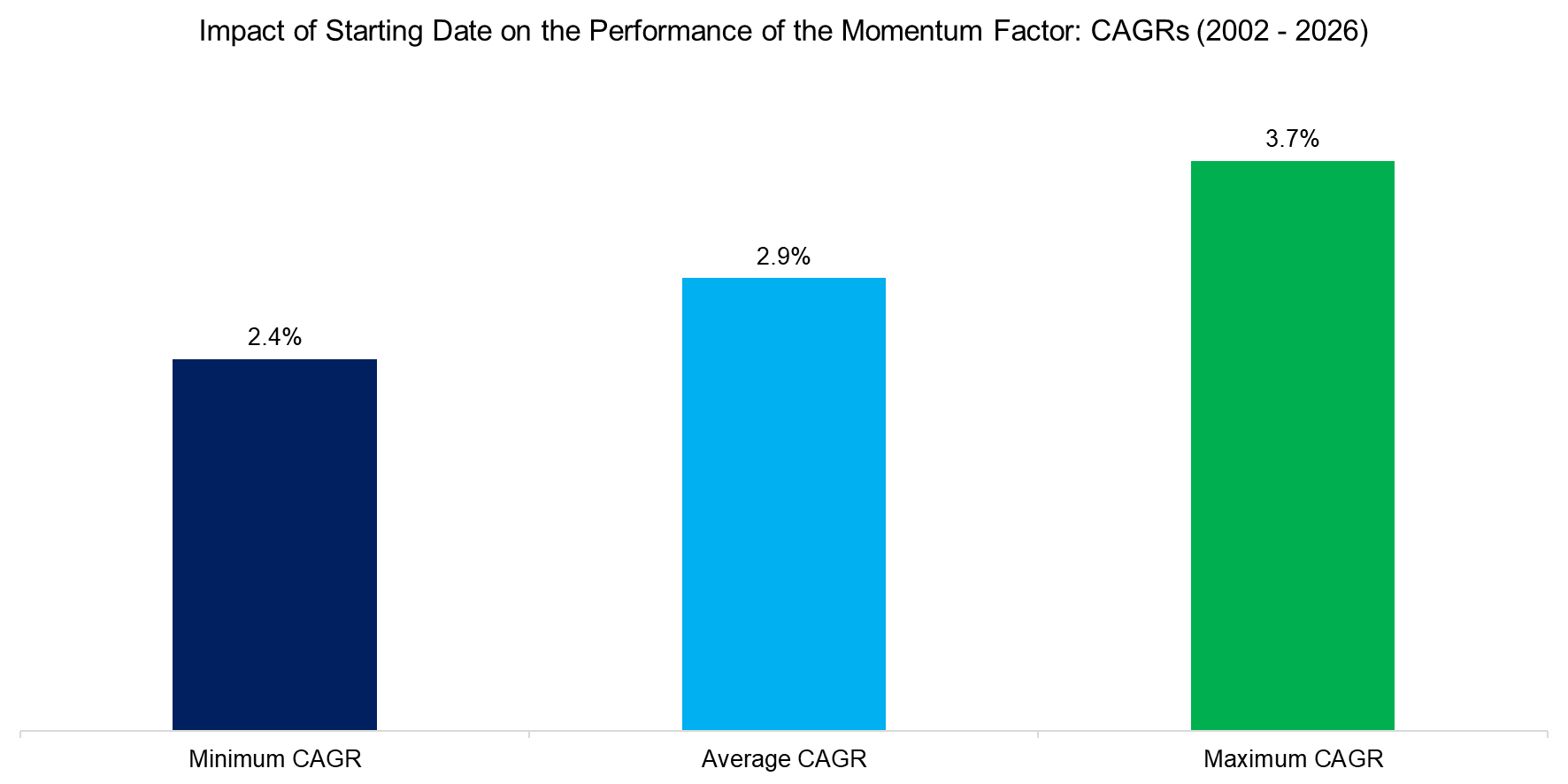 Impact of Starting Date on the Performance of the Momentum Factor CAGRs (2002 - 2026)