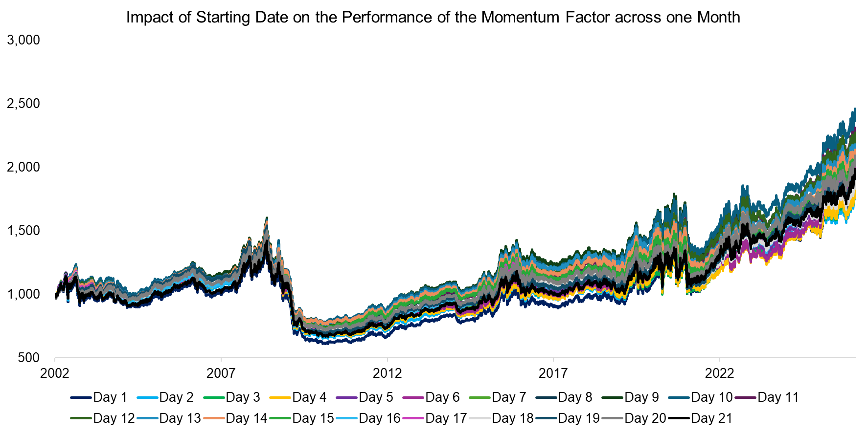 Impact of Starting Date on the Performance of the Momentum Factor across one Month