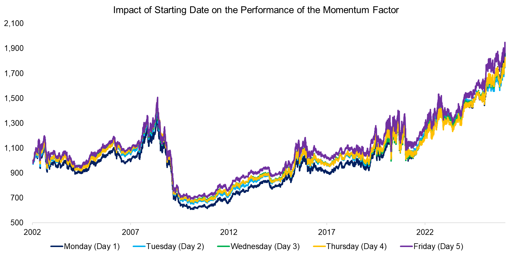 Impact of Starting Date on the Performance of the Momentum Factor