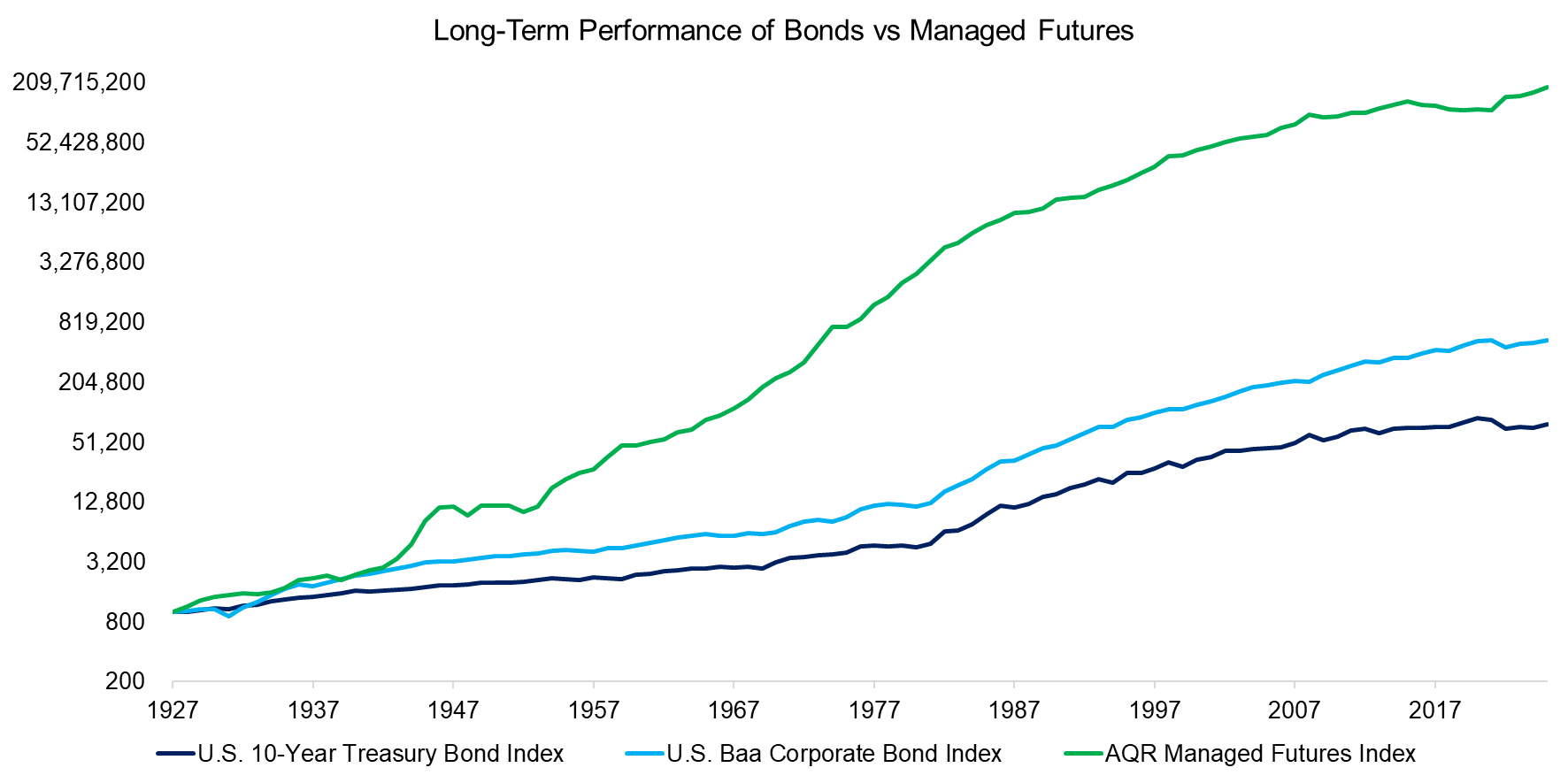 Long-Term Performance of Bonds vs Managed Futures