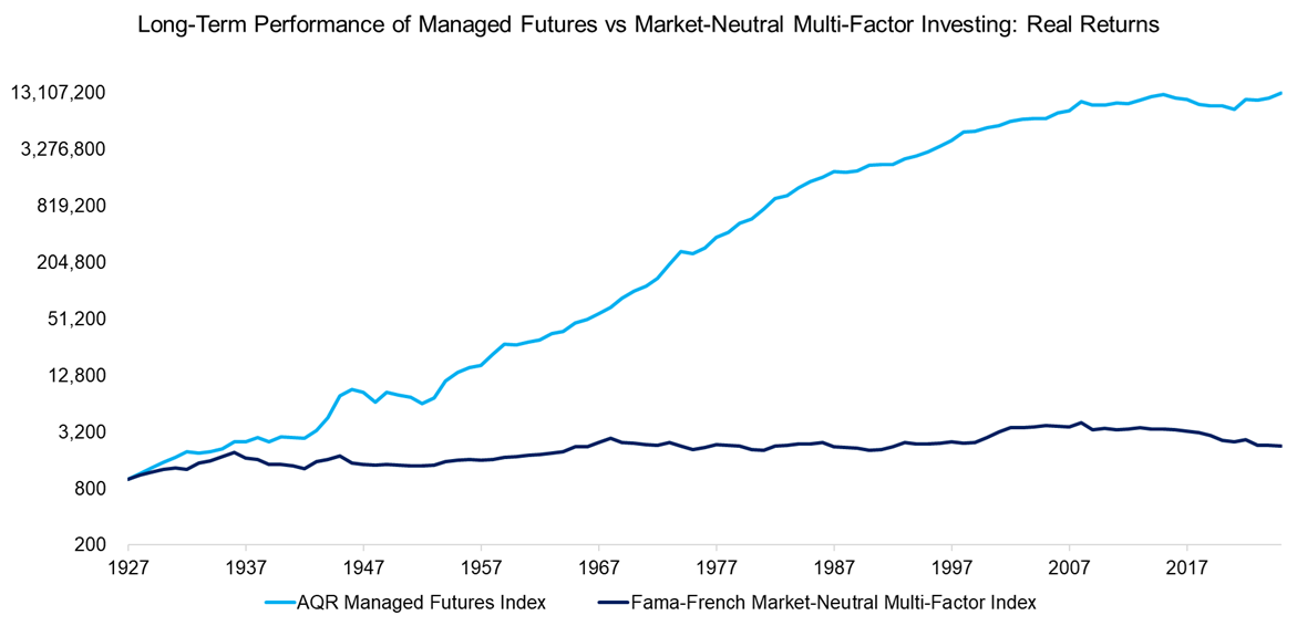 Long-Term Performance of Managed Futures vs Market-Neutral Multi-Factor Investing Real Returns