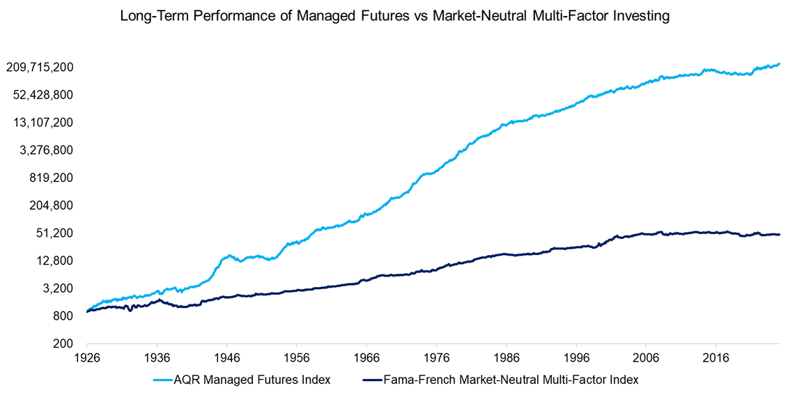Long-Term Performance of Managed Futures vs Market-Neutral Multi-Factor Investing