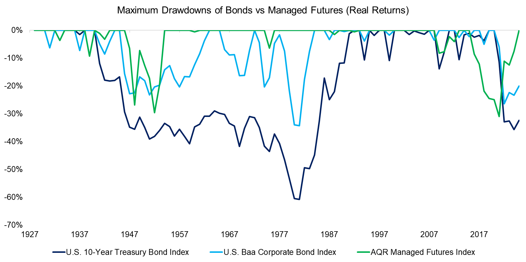 Maximum Drawdowns of Bonds vs Managed Futures (Real Returns)