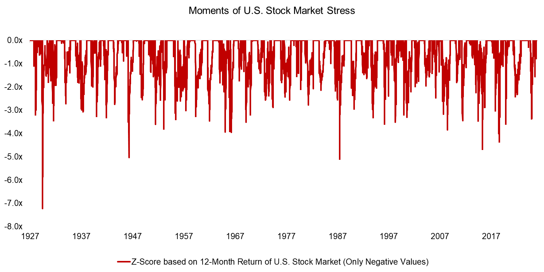 Moments of U.S. Stock Market Stress