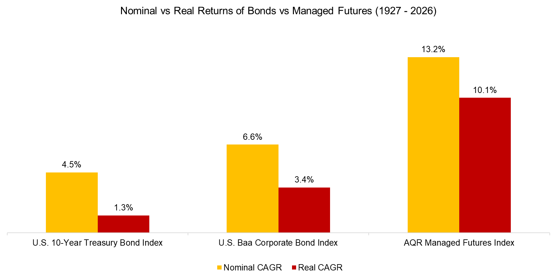 Nominal vs Real Returns of Bonds vs Managed Futures (1927 - 2026)