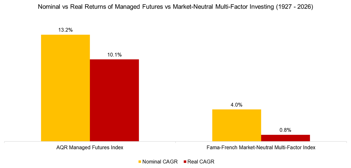 Nominal vs Real Returns of Managed Futures vs Market-Neutral Multi-Factor Investing (1927 - 2026)