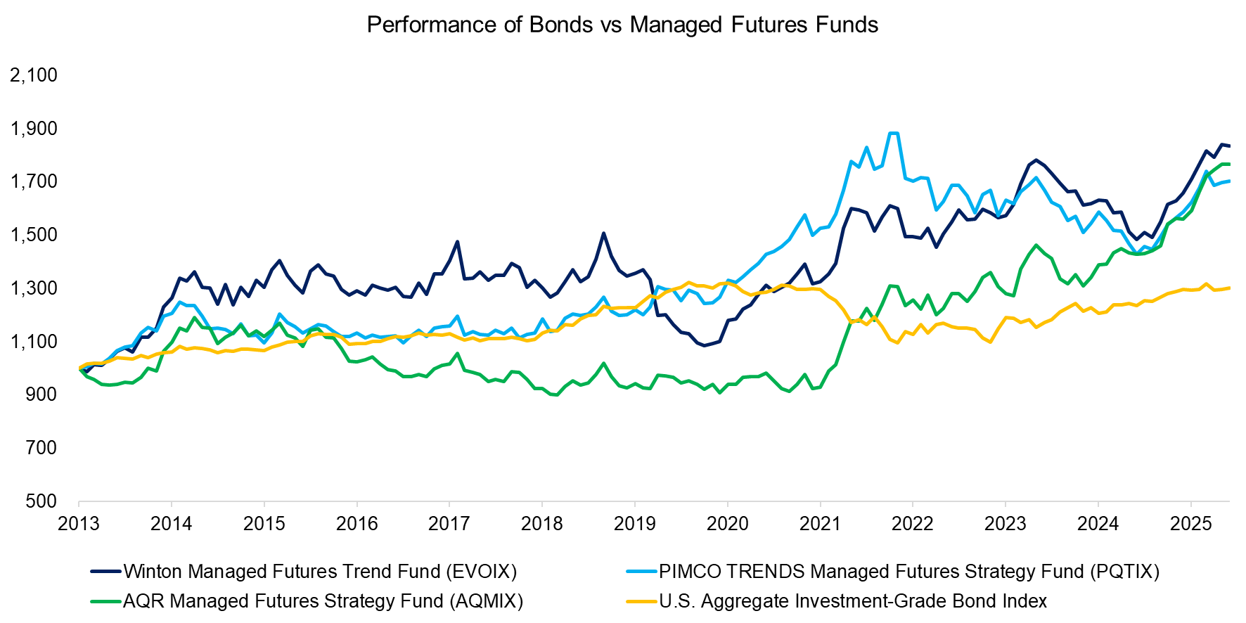 Performance of Bonds vs Managed Futures Funds