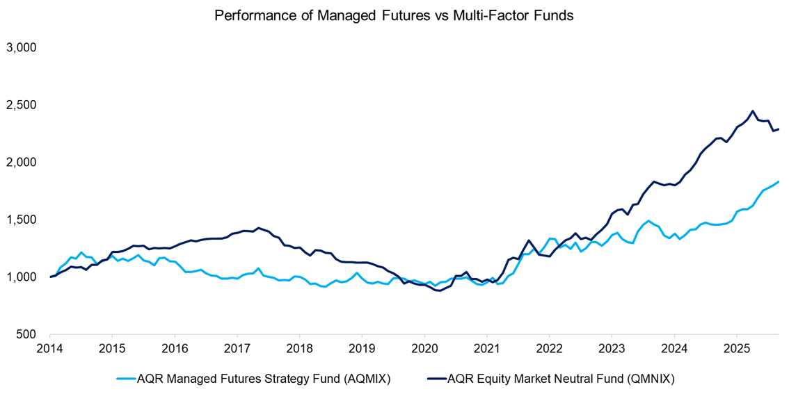 Performance of Managed Futures vs Multi-Factor Funds