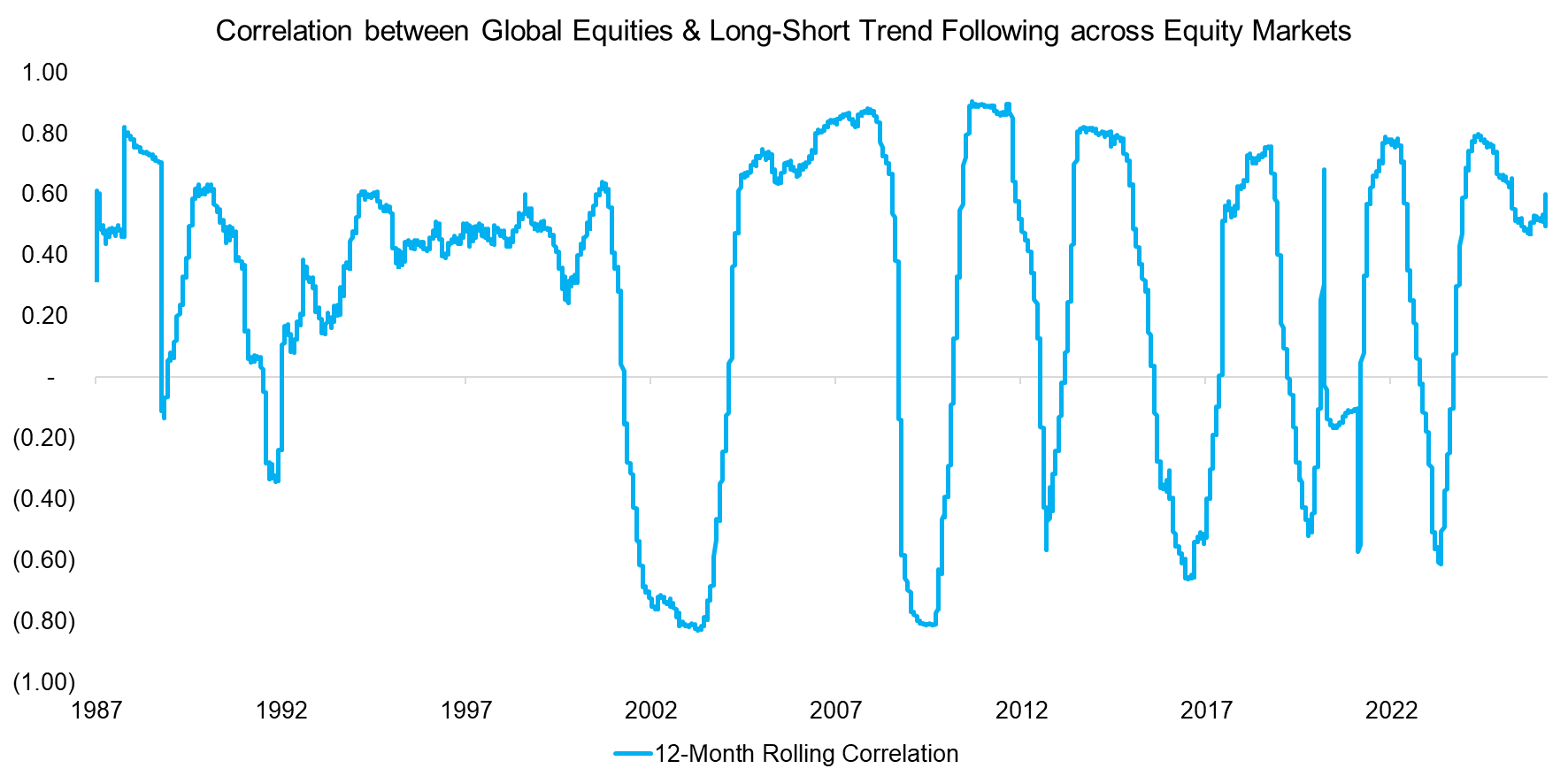 Correlation between Global Equities & Long-Short Trend Followin