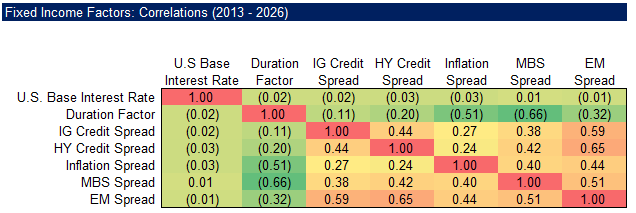 Fixed Income Factors: Correlations (2013 - 2026)
