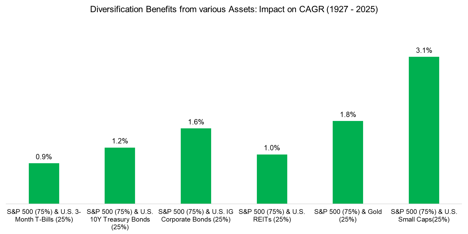 Diversification Benefits from various Assets Impact on CAGR (1927 - 2025)