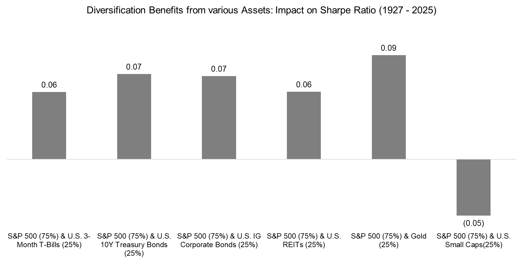 Diversification Benefits from various Assets Impact on Sharpe Ratio (1927 - 2025)