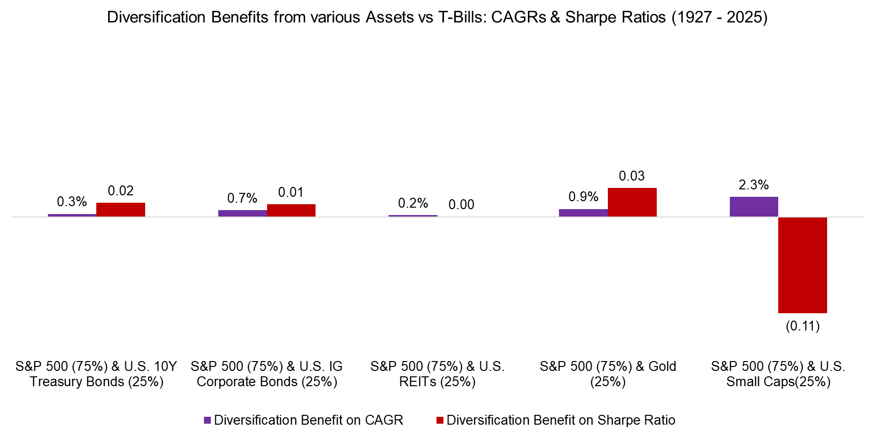 Diversification Benefits from various Assets vs T-Bills CAGRs & Sharpe Ratios (1927 - 2025)