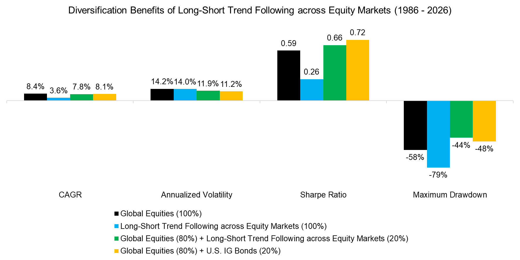 Diversification Benefits of Long-Short Trend Following across E