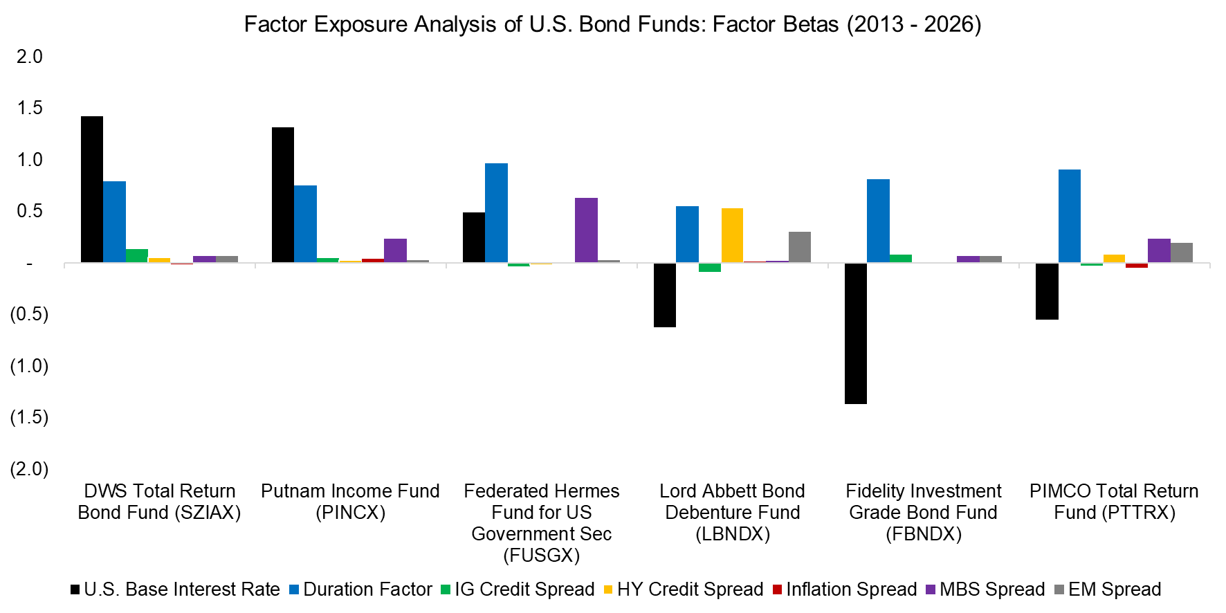 Factor Exposure Analyis of U.S. Bond Funds Factor Betas (2013 - 2026)