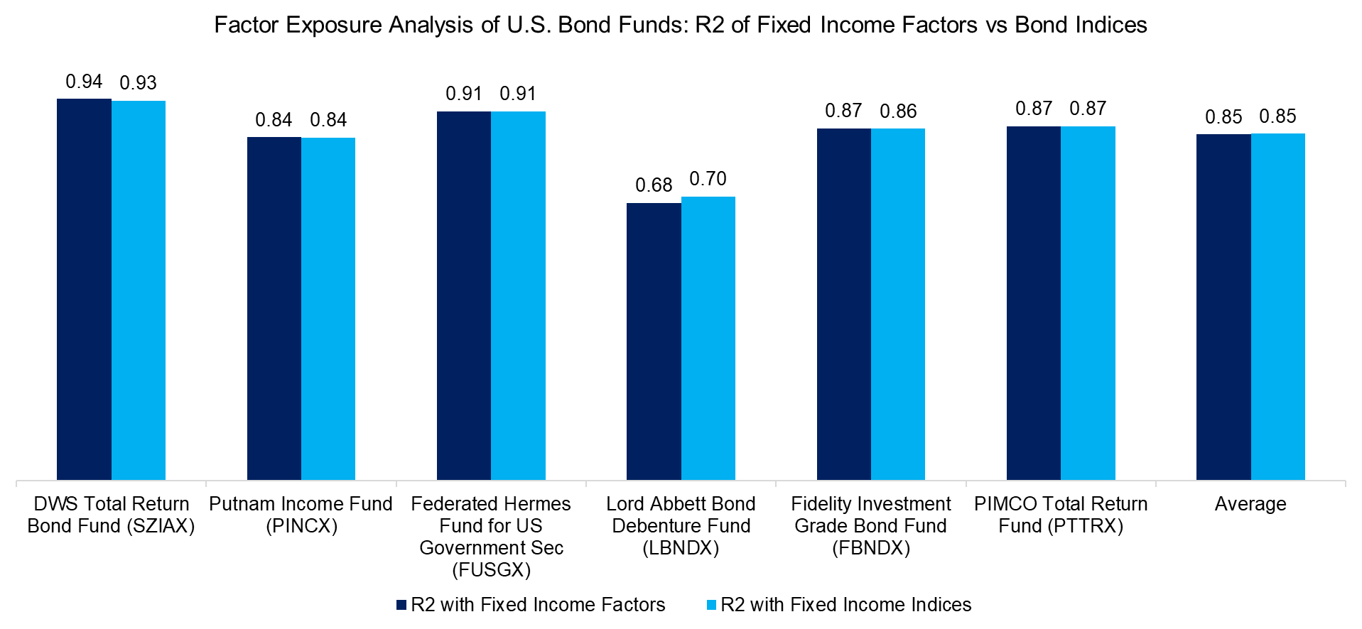 Factor Exposure Analyis of U.S. Bond Funds R2 of Fixed Income Factors vs Bond Indices