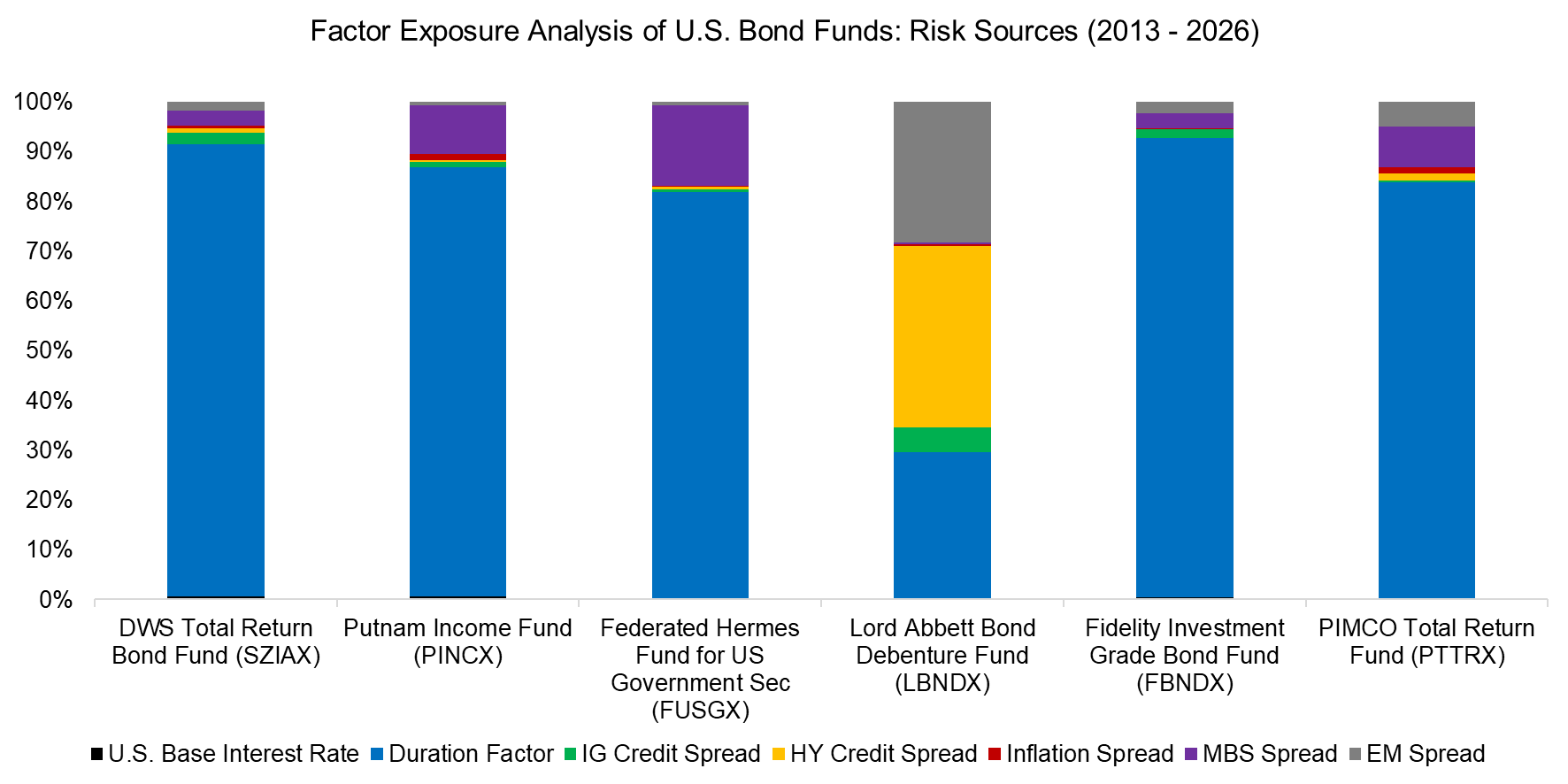Factor Exposure Analyis of U.S. Bond Funds Risk Sources (2013 - 2026)