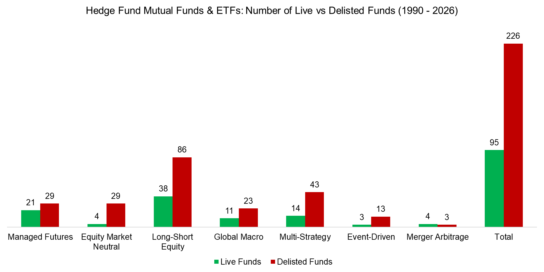 Hedge Fund Mutual Funds & ETFs Number of Live vs Delisted Funds (1990 - 2026)
