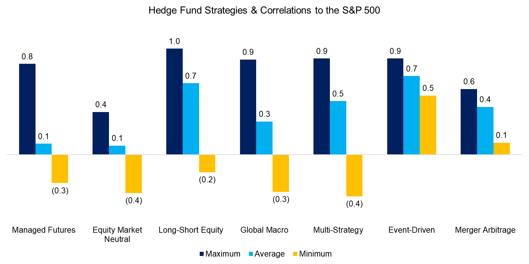 Hedge Fund Strategies & Correlations to the S&P 500