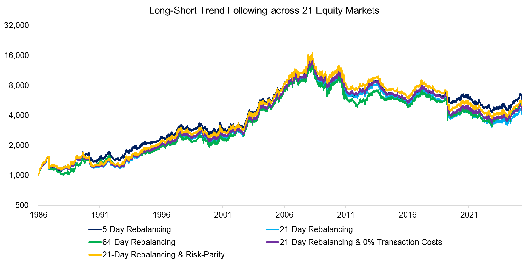 Long-Short Trend Following across 21 Equity Markets