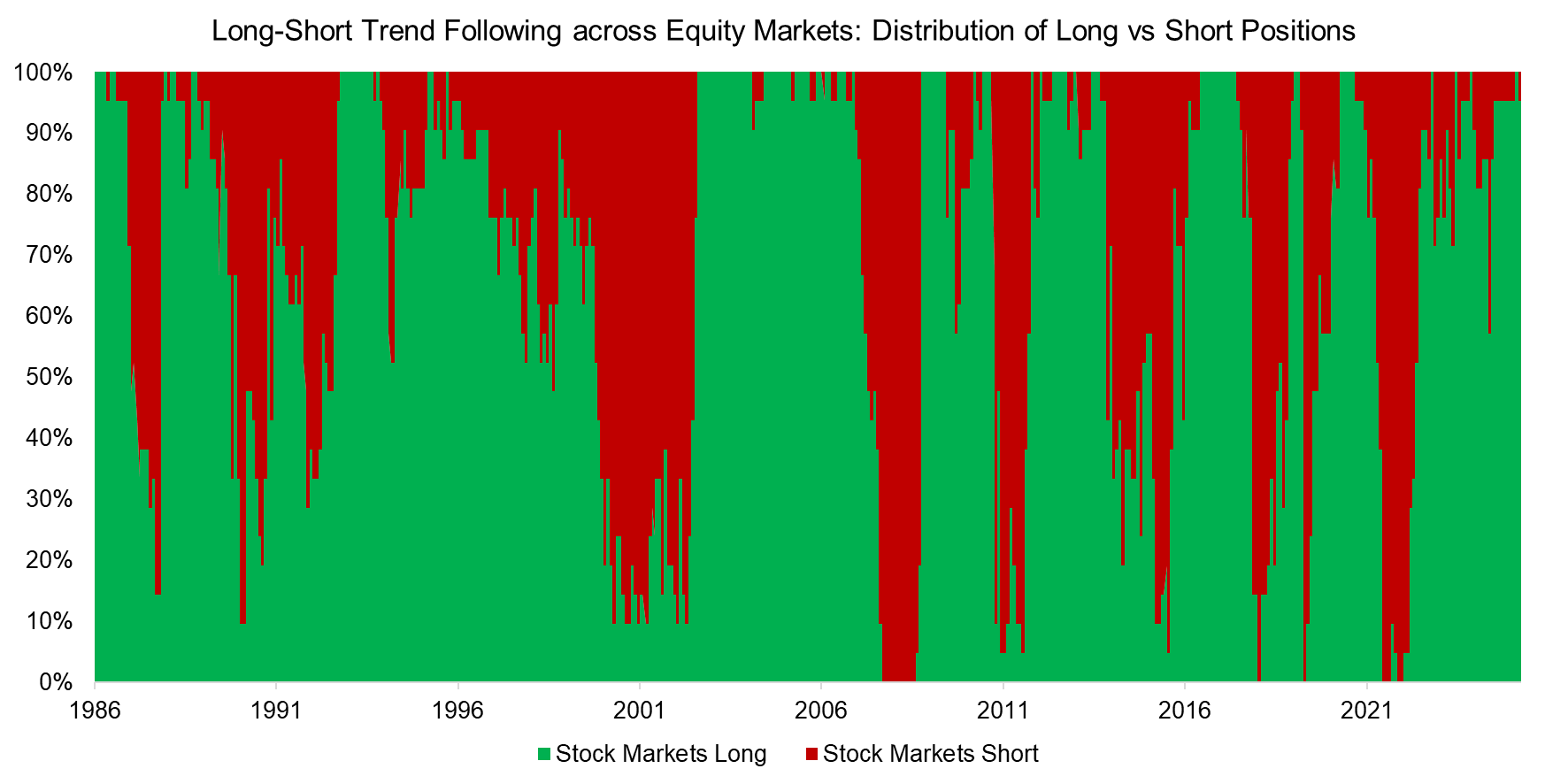 Long-Short Trend Following across Equity Markets Distribution o