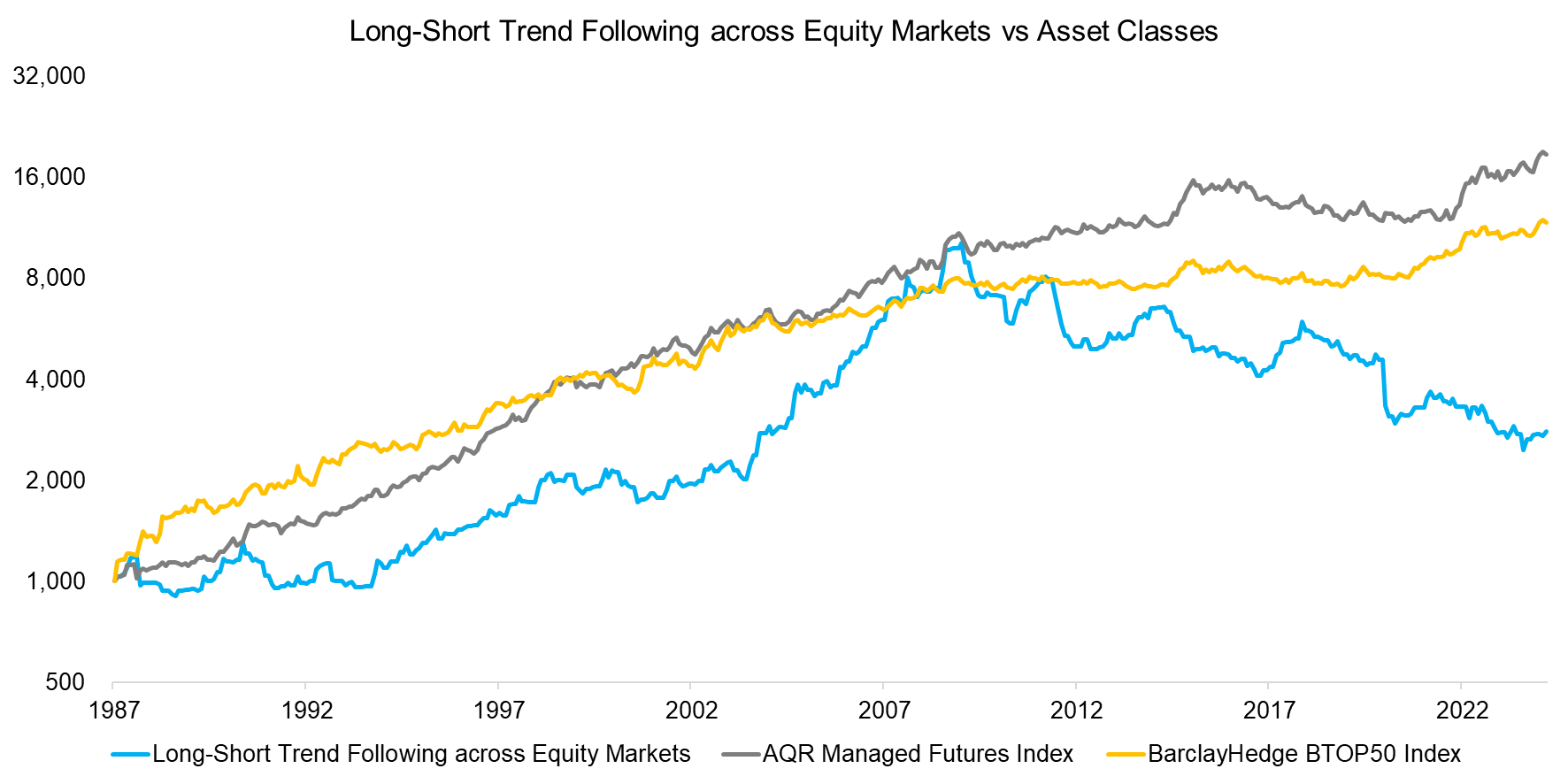 Long-Short Trend Following across Equity Markets vs Asset Class