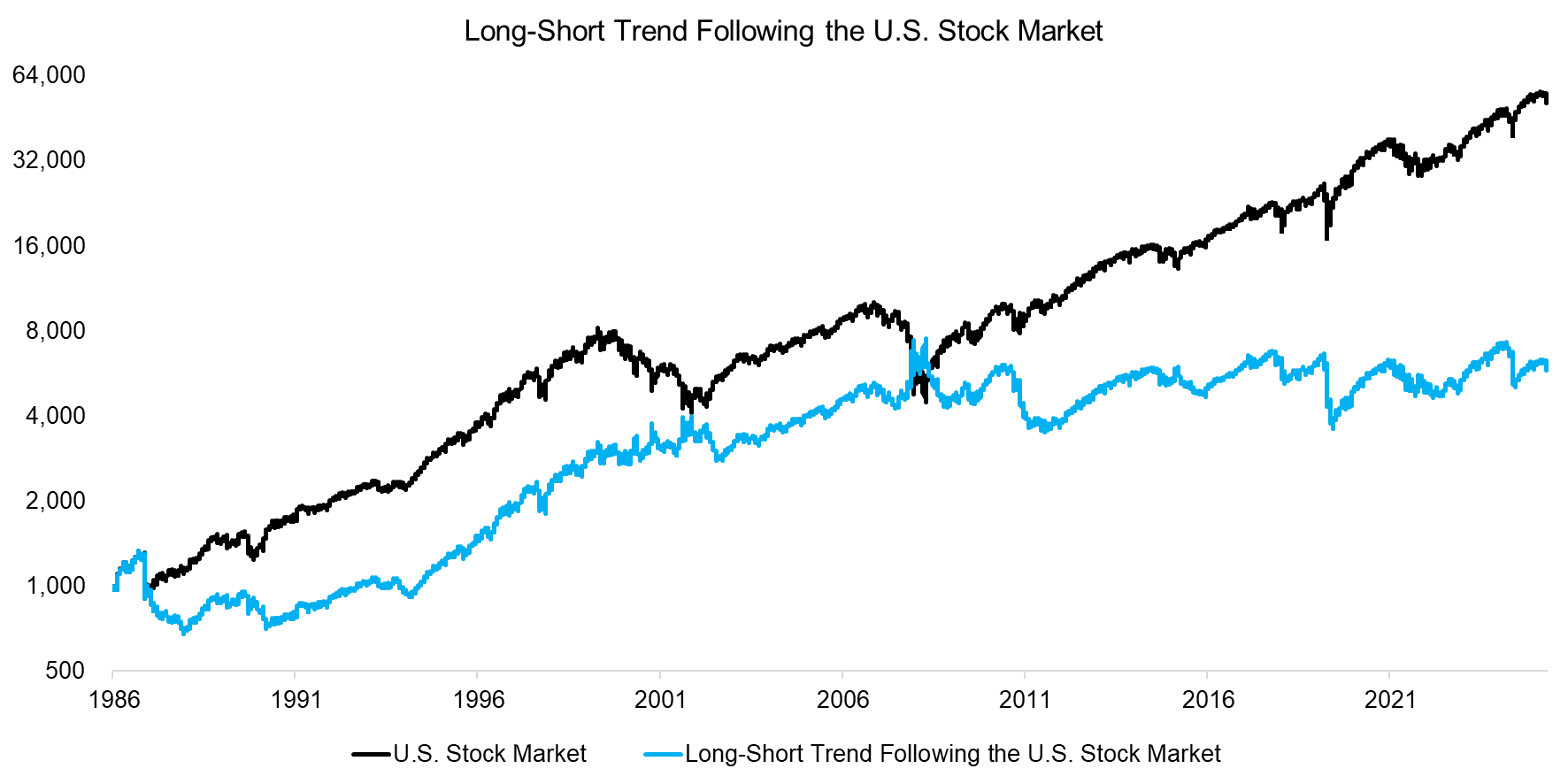 Long-Short Trend Following the U.S. Stock Market