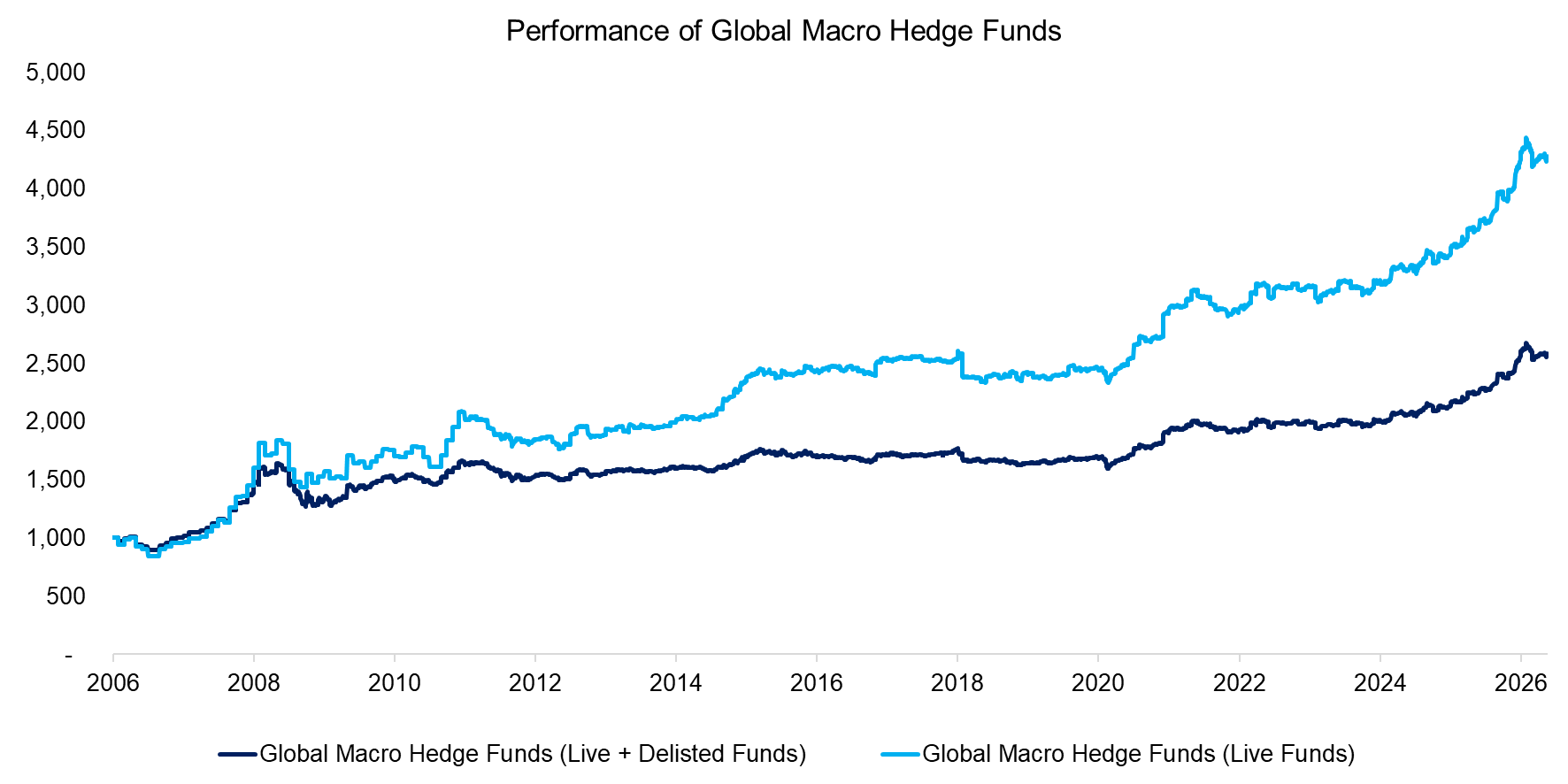 Performance of Global Macro Hedge Funds