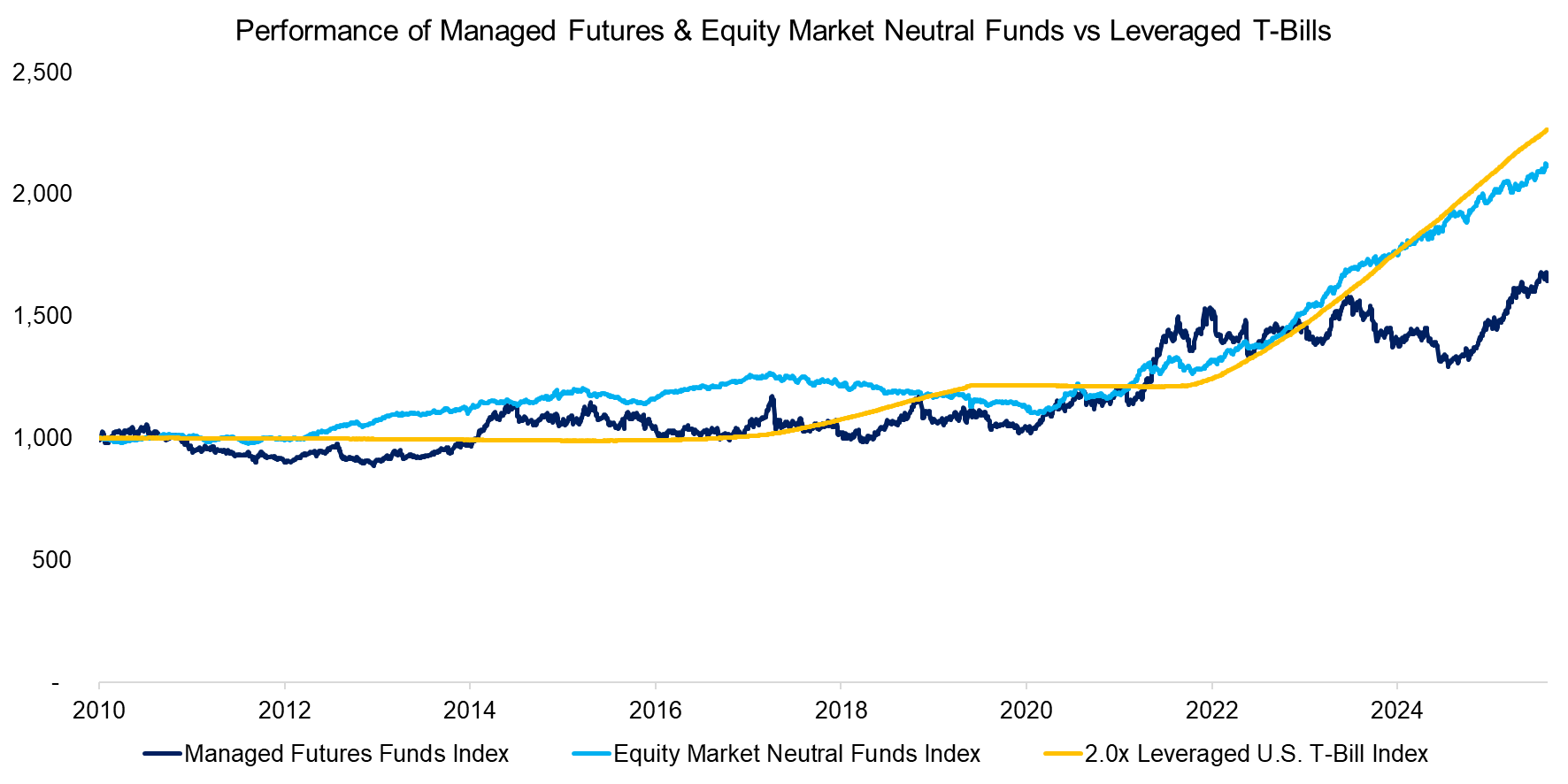 Performance of Managed Futures & Equity Market Neutral Funds vs Leveraged T-Bills