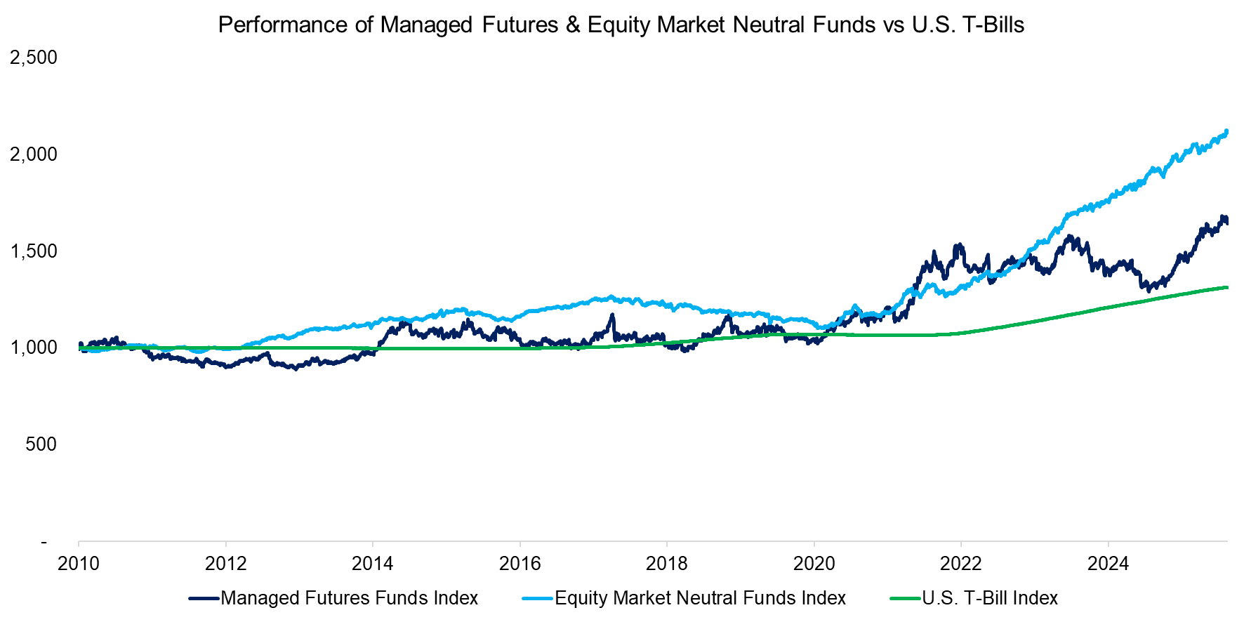 Performance of Managed Futures & Equity Market Neutral Funds vs U.S. T-Bills