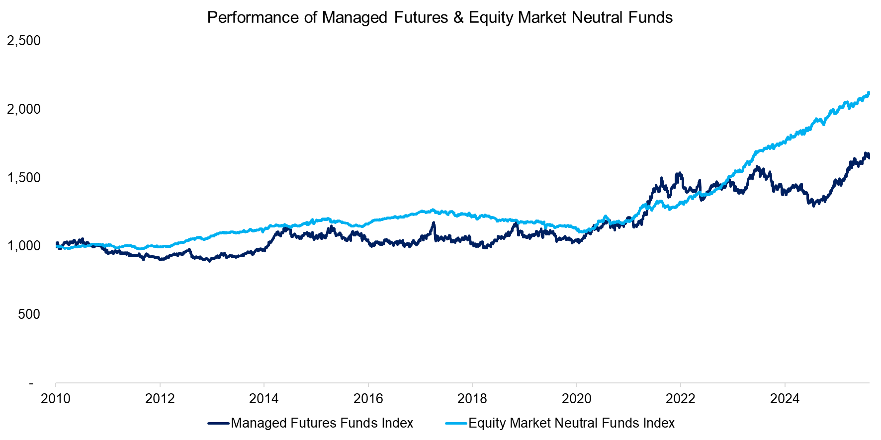 Performance of Managed Futures & Equity Market Neutral Funds