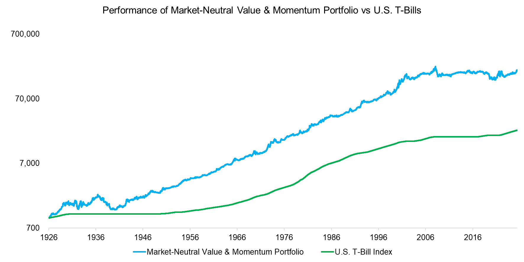 Performance of Market-Neutral Value & Momentum Portfolio vs U.S. T-Bills