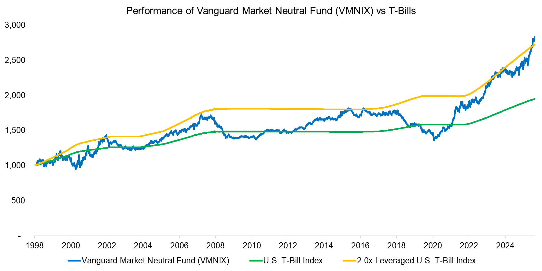 Performance of Vanguard Market Neutral Fund (VMNIX) vs T-Bills