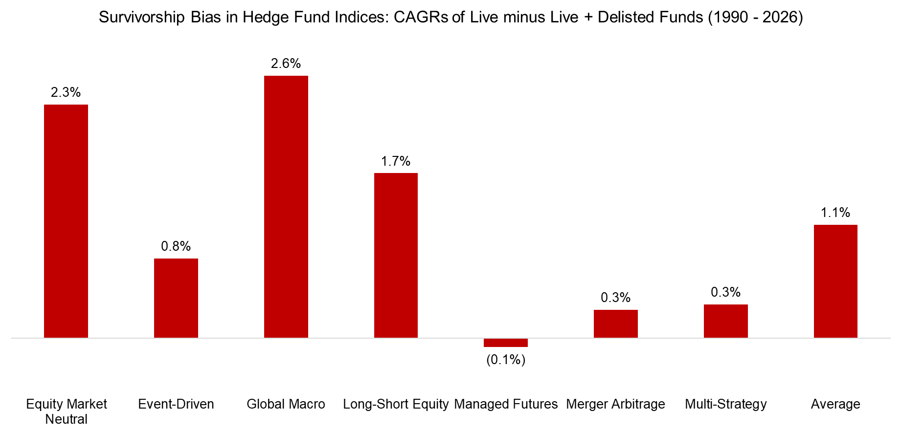 Survivorship Bias in Hedge Fund Indices CAGRs of Live minus Live + Delisted Funds (1990 - 2026)