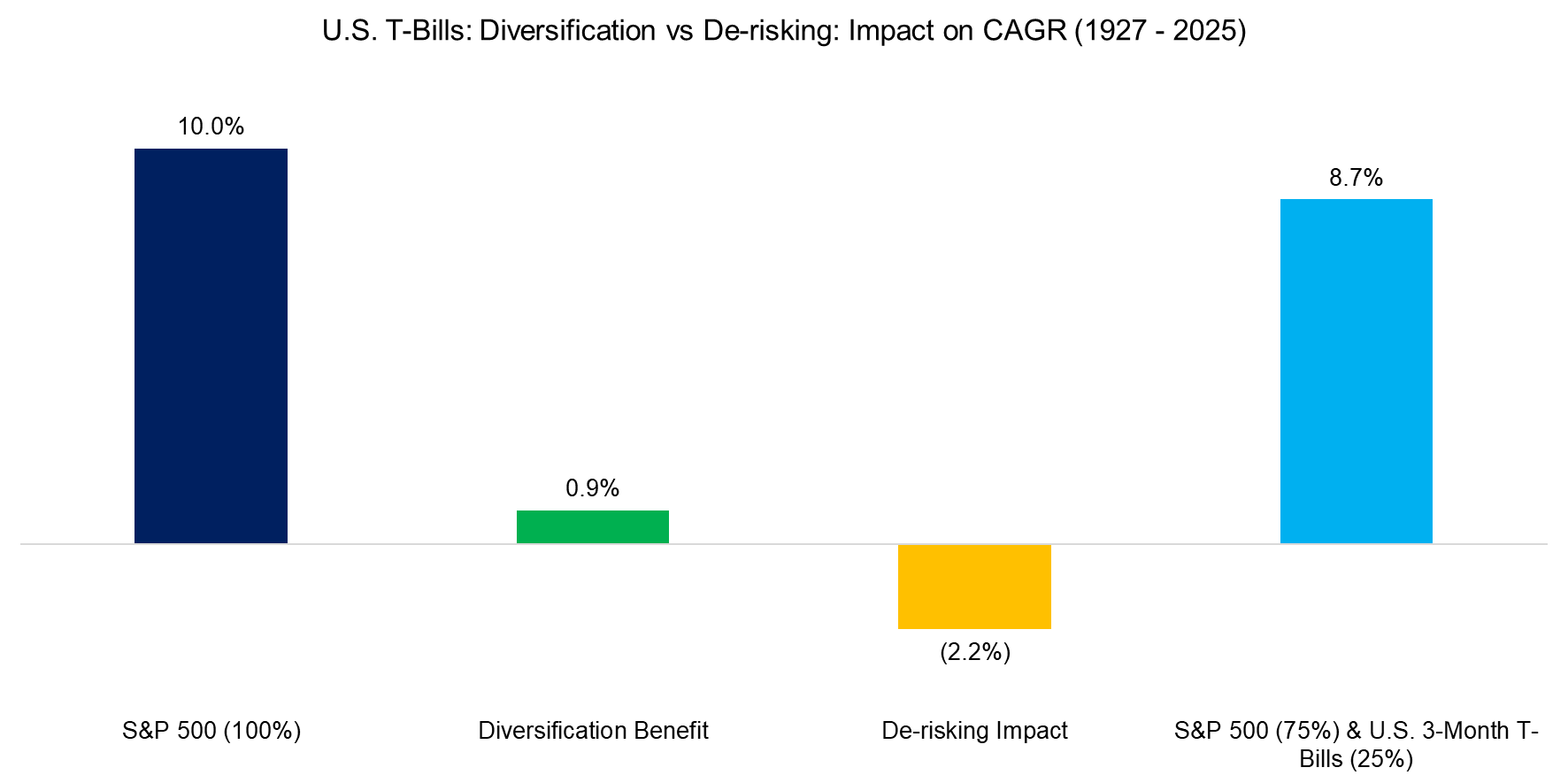 U.S. T-Bills Diversification vs De-risking Impact on CAGR (1927 - 2025)