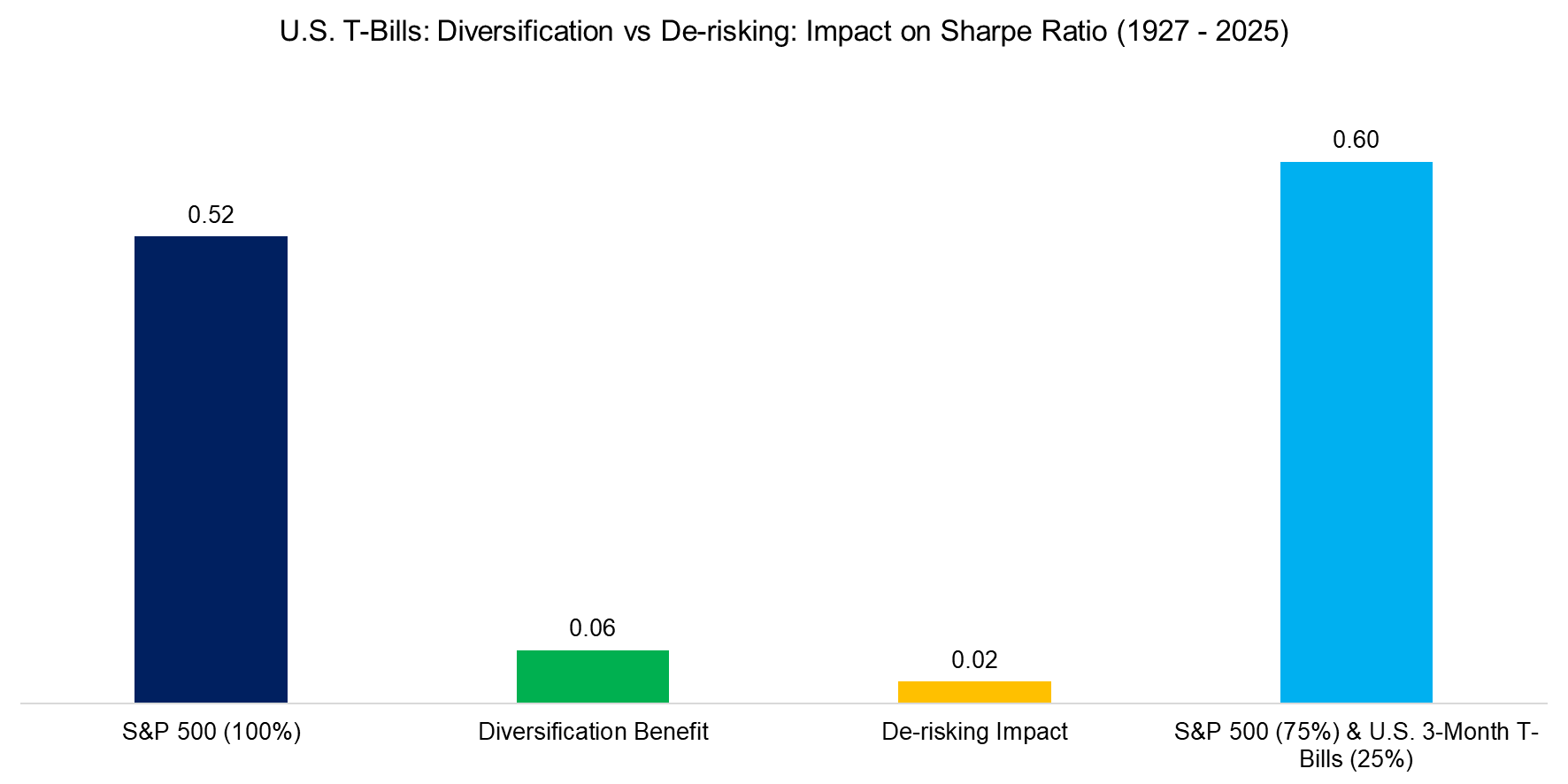 U.S. T-Bills Diversification vs De-risking Impact on Sharpe Ratio (1927 - 2025)