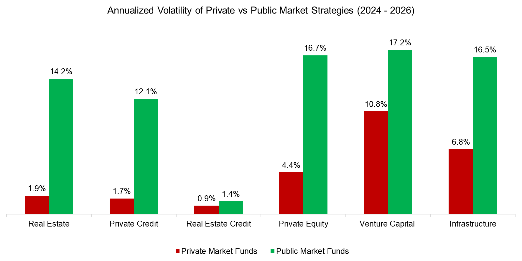 Annualized Volatility of Private vs Public Market Strategies (2024 - 2026)